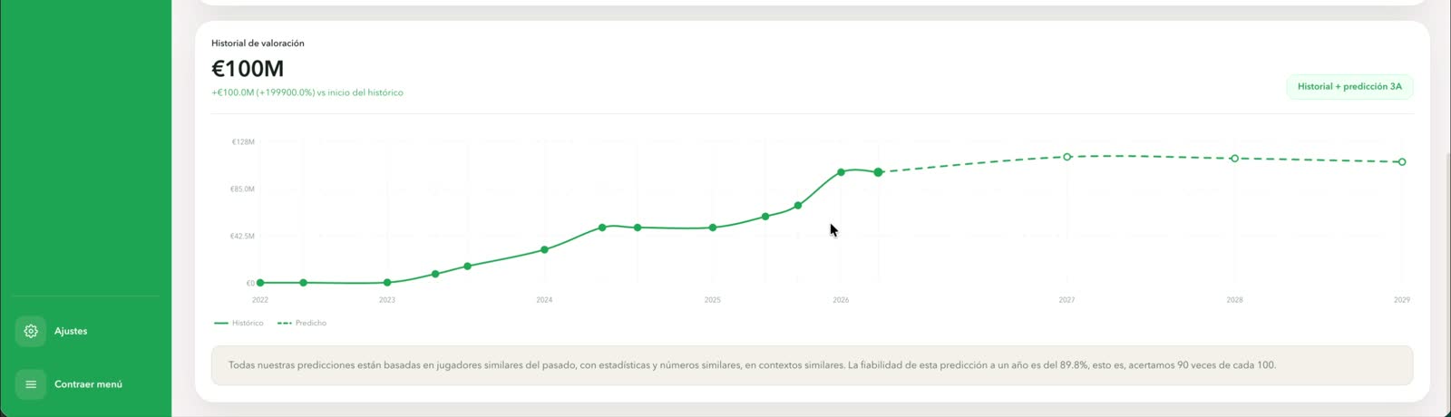 Historial de valorización del jugador, histórico y predicción a tres años